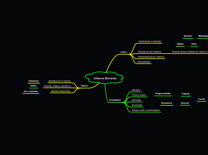 Gêneros literários Mind Map